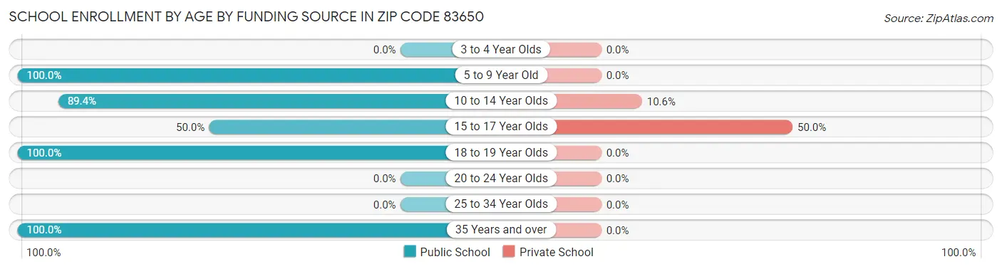 School Enrollment by Age by Funding Source in Zip Code 83650