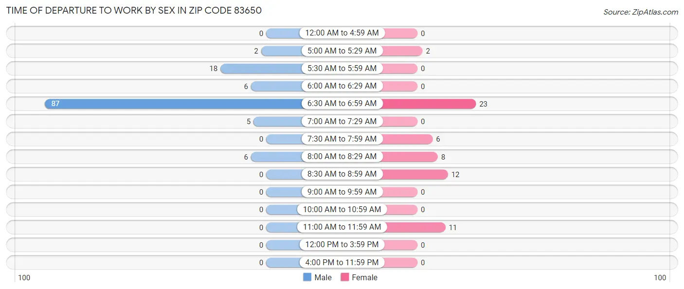 Time of Departure to Work by Sex in Zip Code 83650