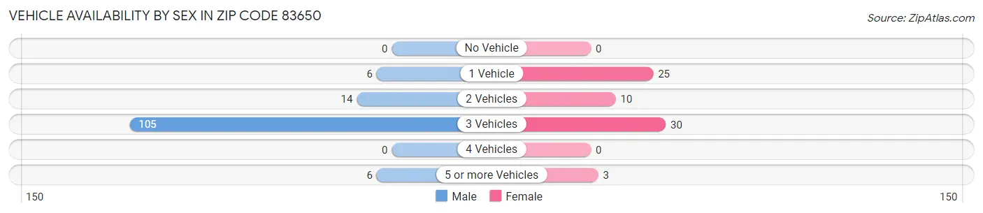 Vehicle Availability by Sex in Zip Code 83650