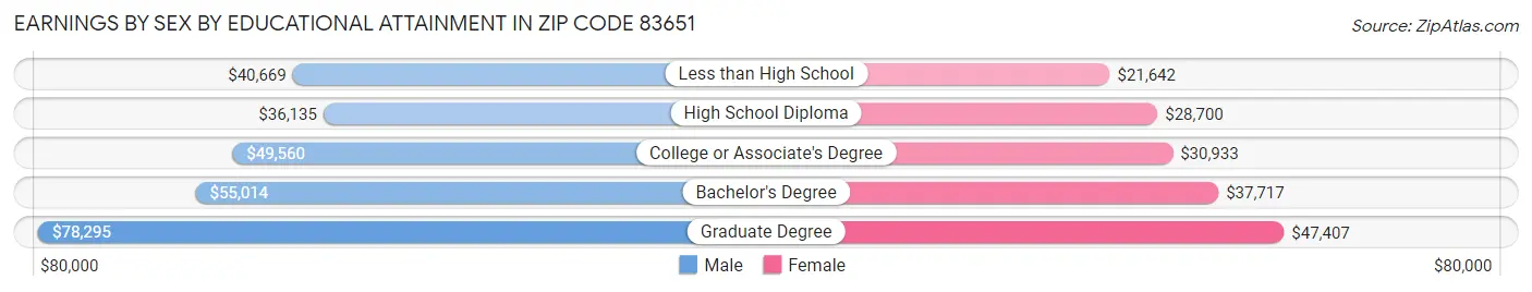Earnings by Sex by Educational Attainment in Zip Code 83651