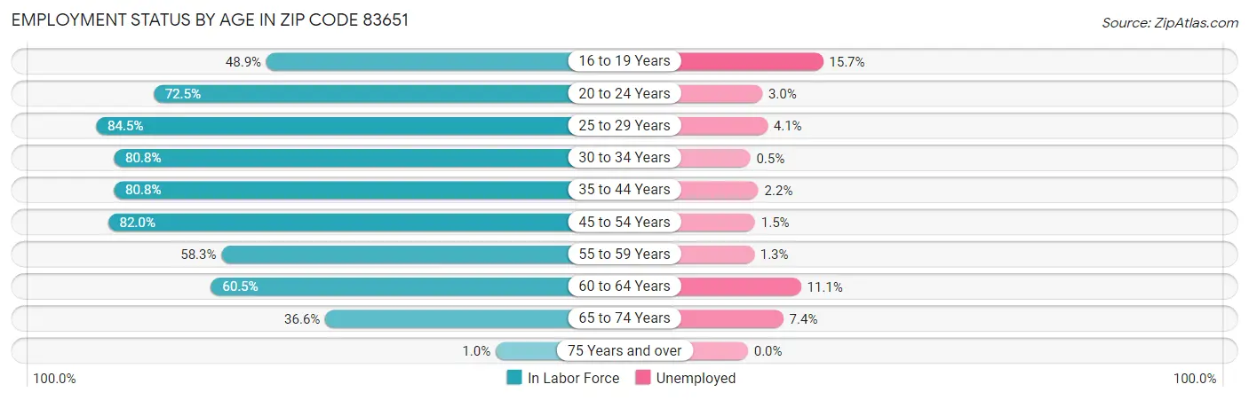 Employment Status by Age in Zip Code 83651