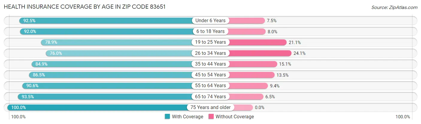 Health Insurance Coverage by Age in Zip Code 83651