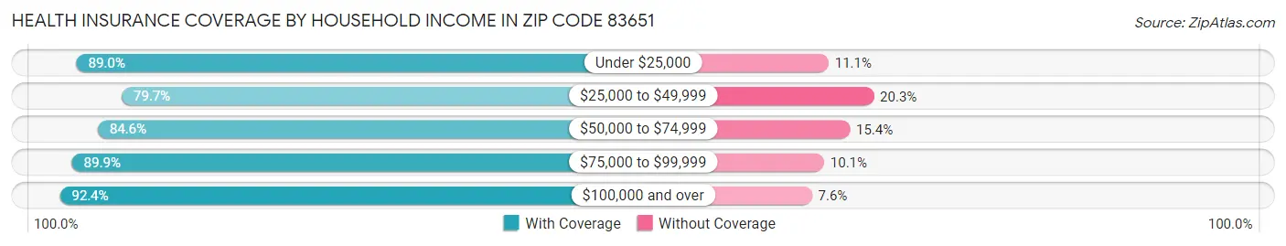 Health Insurance Coverage by Household Income in Zip Code 83651