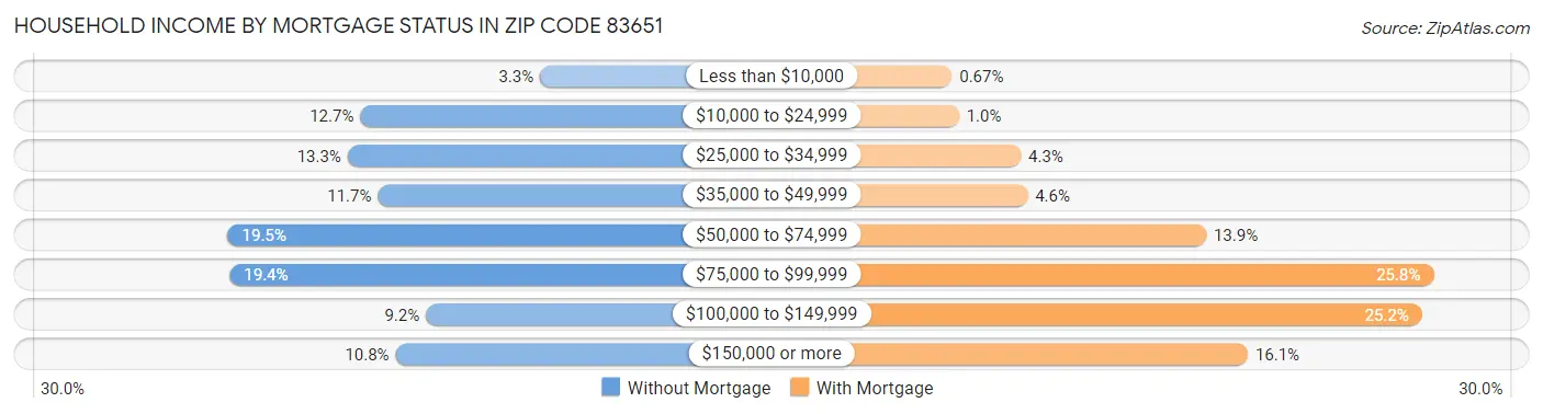 Household Income by Mortgage Status in Zip Code 83651