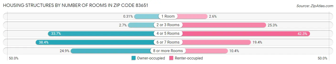 Housing Structures by Number of Rooms in Zip Code 83651
