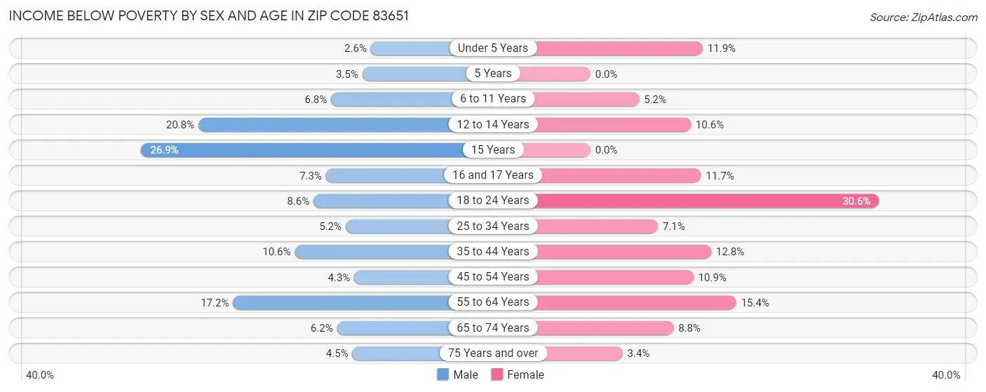 Income Below Poverty by Sex and Age in Zip Code 83651