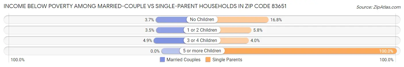 Income Below Poverty Among Married-Couple vs Single-Parent Households in Zip Code 83651
