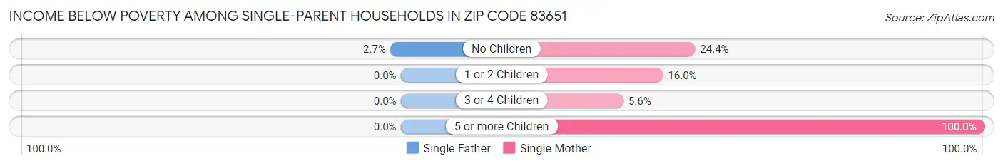 Income Below Poverty Among Single-Parent Households in Zip Code 83651