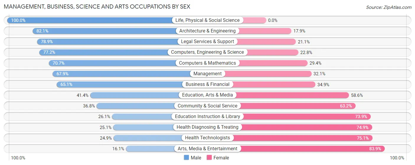 Management, Business, Science and Arts Occupations by Sex in Zip Code 83651