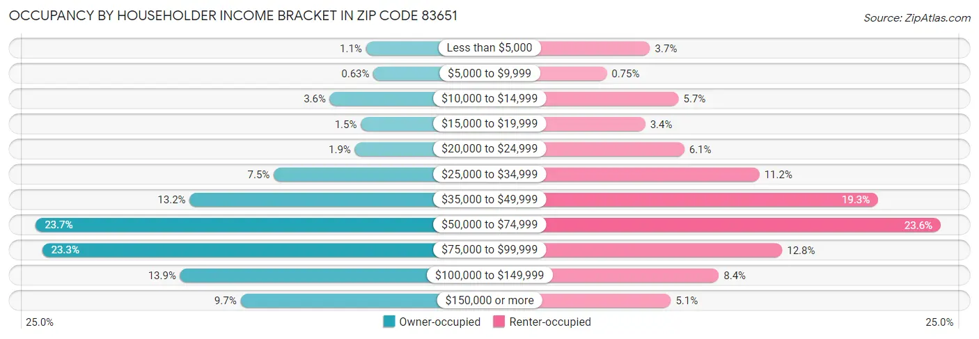 Occupancy by Householder Income Bracket in Zip Code 83651