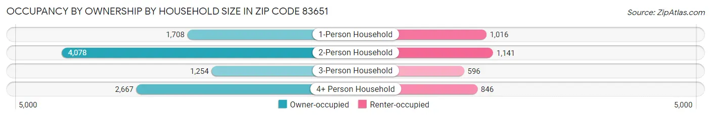 Occupancy by Ownership by Household Size in Zip Code 83651