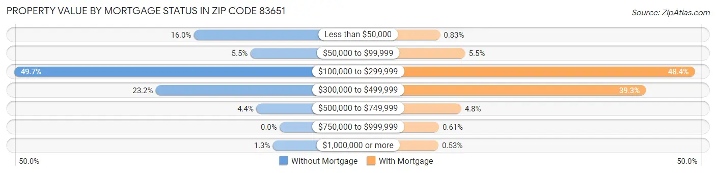 Property Value by Mortgage Status in Zip Code 83651