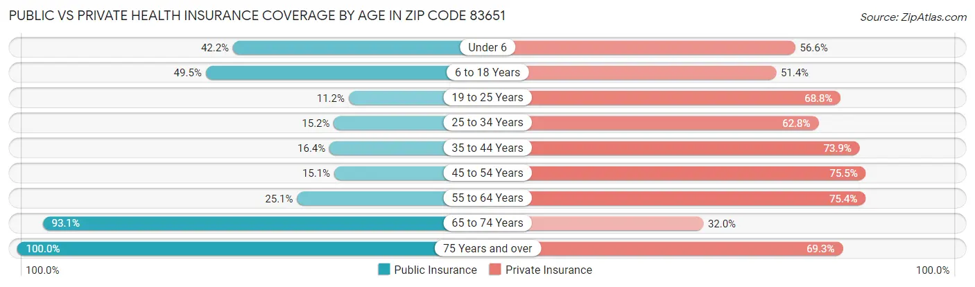 Public vs Private Health Insurance Coverage by Age in Zip Code 83651