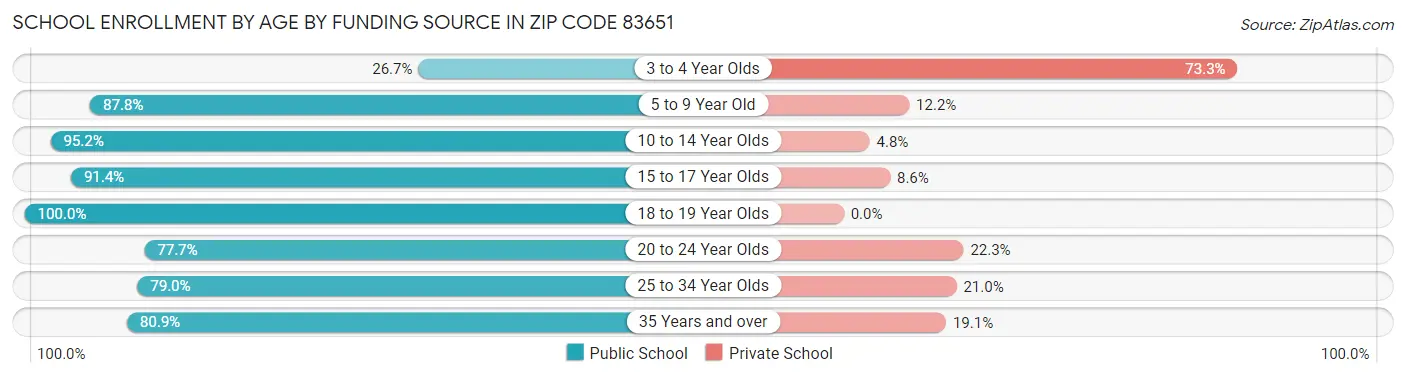 School Enrollment by Age by Funding Source in Zip Code 83651