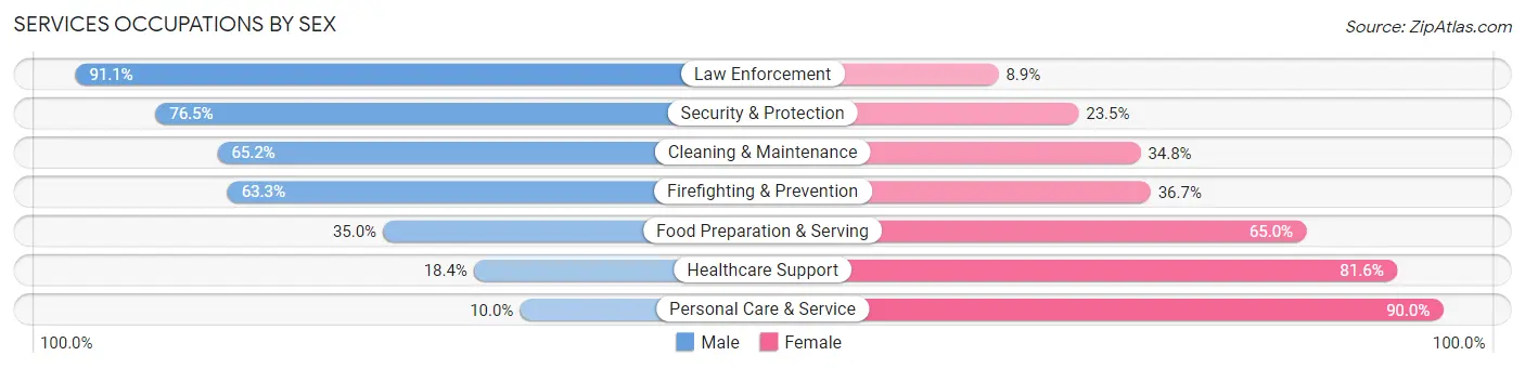 Services Occupations by Sex in Zip Code 83651