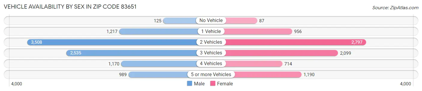 Vehicle Availability by Sex in Zip Code 83651