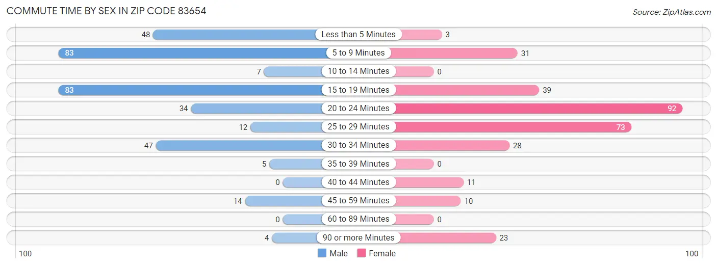 Commute Time by Sex in Zip Code 83654