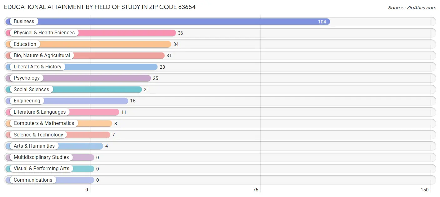 Educational Attainment by Field of Study in Zip Code 83654