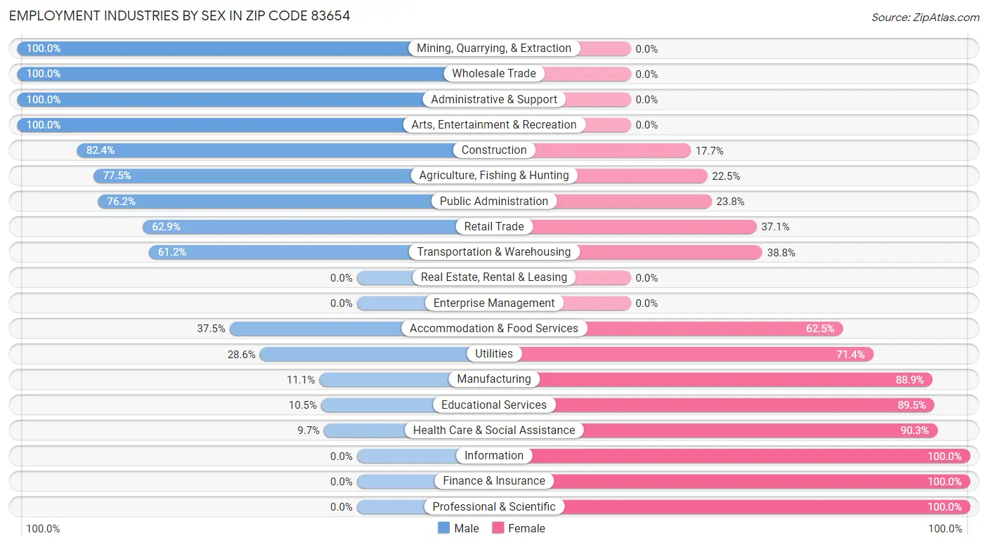 Employment Industries by Sex in Zip Code 83654