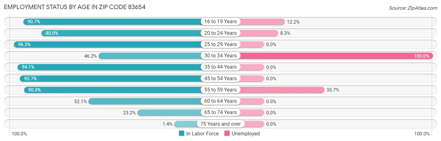 Employment Status by Age in Zip Code 83654