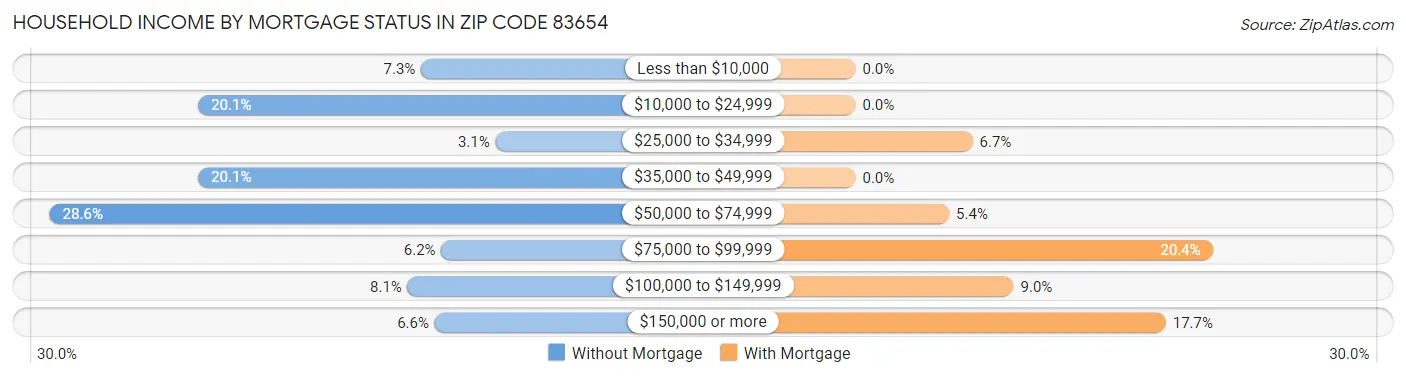 Household Income by Mortgage Status in Zip Code 83654
