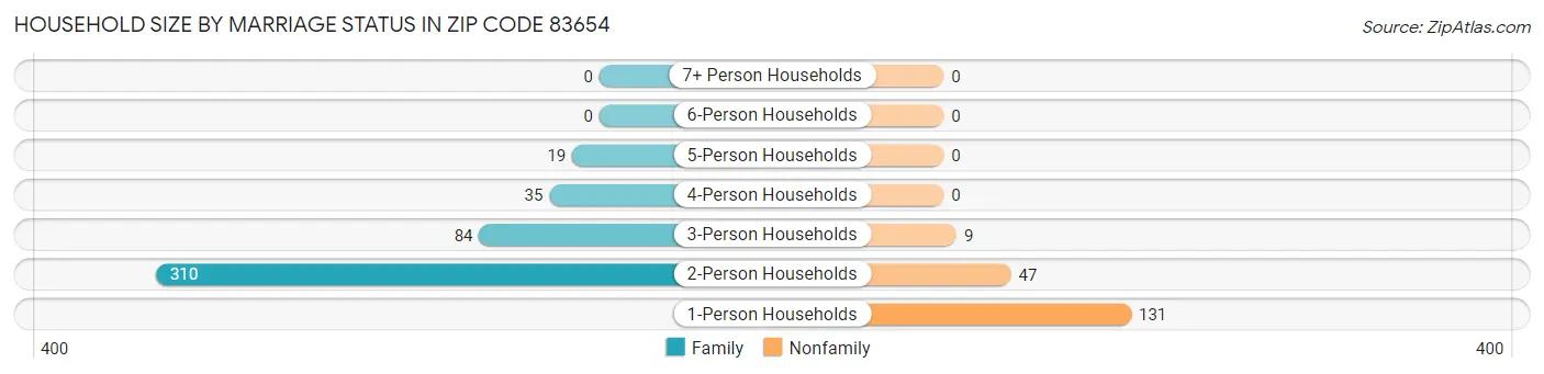 Household Size by Marriage Status in Zip Code 83654