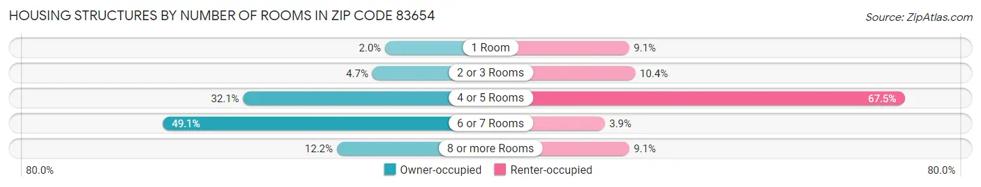 Housing Structures by Number of Rooms in Zip Code 83654