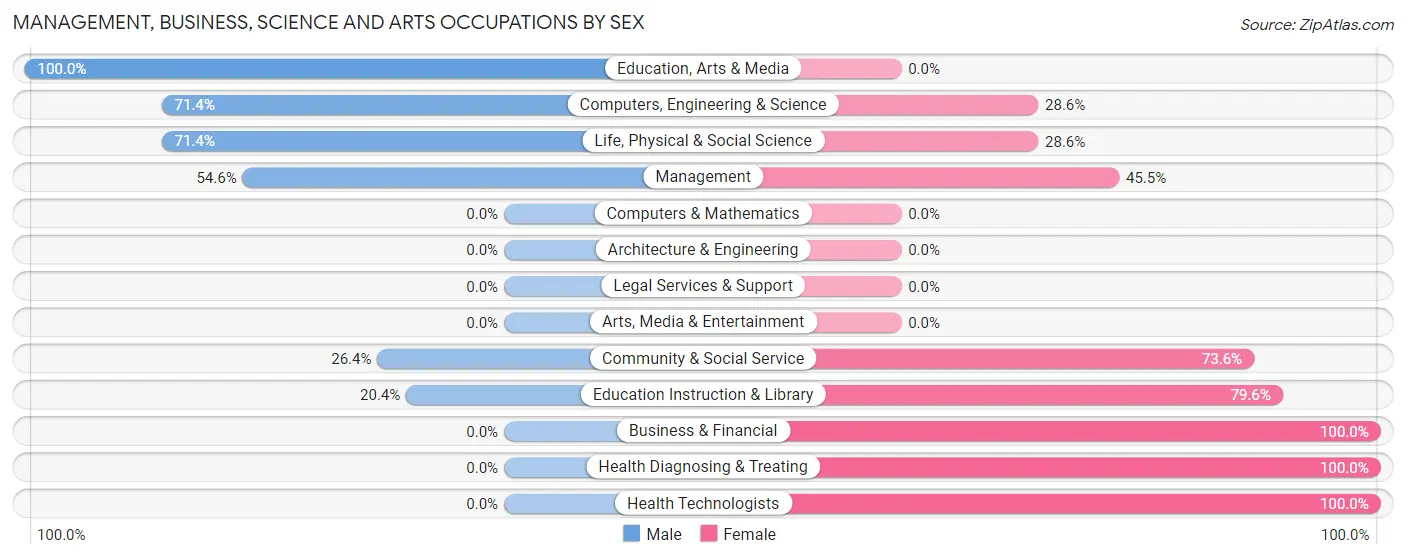 Management, Business, Science and Arts Occupations by Sex in Zip Code 83654