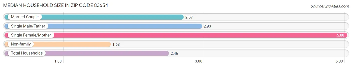 Median Household Size in Zip Code 83654