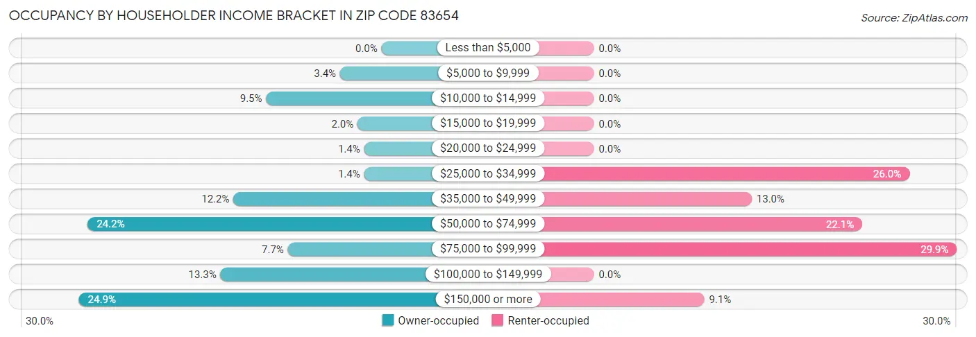Occupancy by Householder Income Bracket in Zip Code 83654