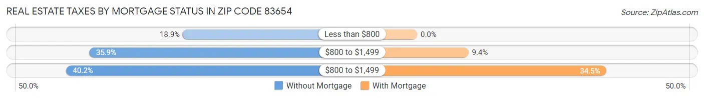 Real Estate Taxes by Mortgage Status in Zip Code 83654