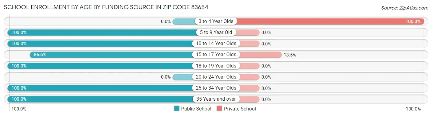 School Enrollment by Age by Funding Source in Zip Code 83654