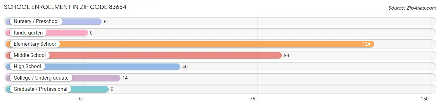 School Enrollment in Zip Code 83654