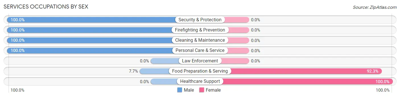 Services Occupations by Sex in Zip Code 83654
