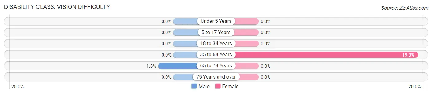 Disability in Zip Code 83654: <span>Vision Difficulty</span>