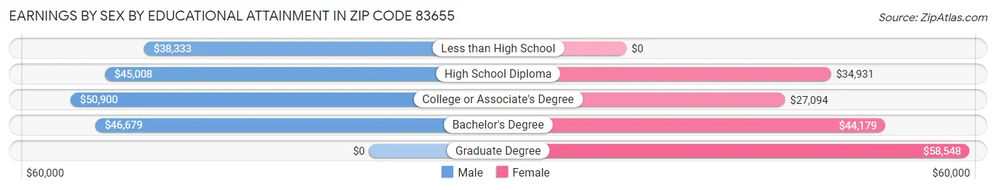 Earnings by Sex by Educational Attainment in Zip Code 83655