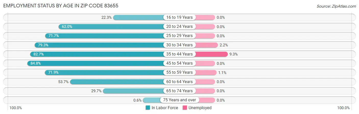 Employment Status by Age in Zip Code 83655