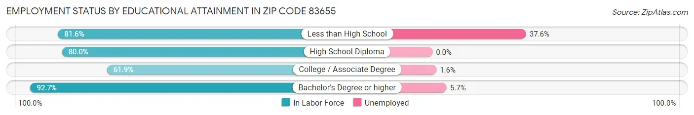 Employment Status by Educational Attainment in Zip Code 83655