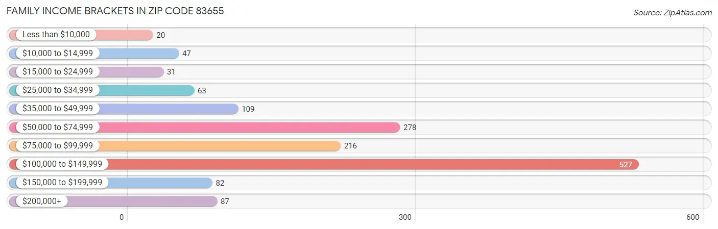 Family Income Brackets in Zip Code 83655