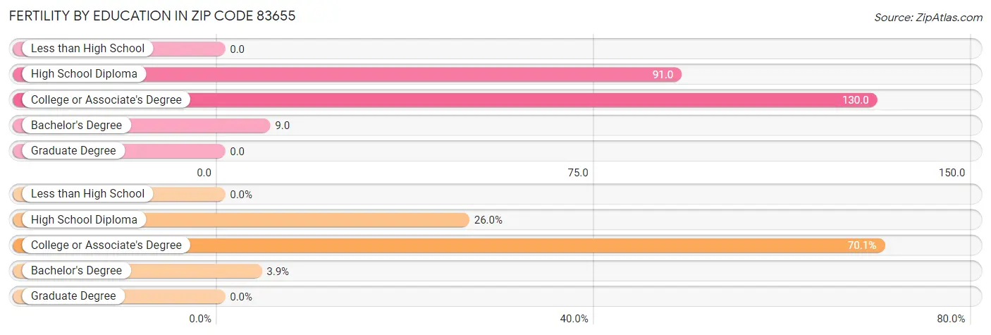 Female Fertility by Education Attainment in Zip Code 83655