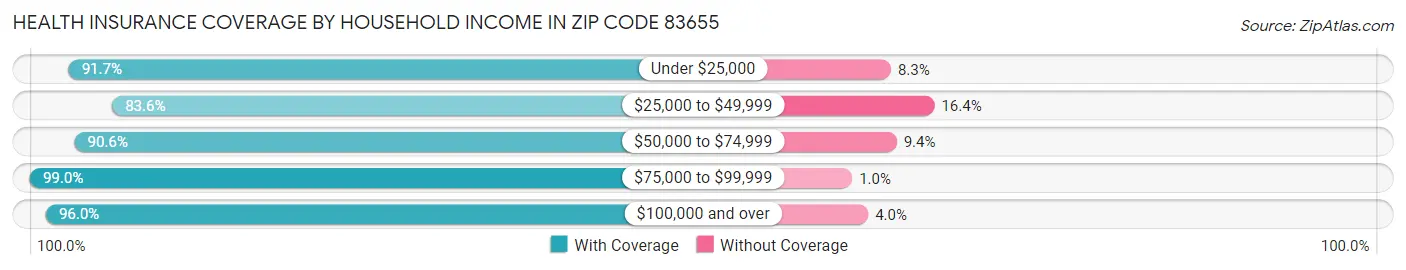 Health Insurance Coverage by Household Income in Zip Code 83655