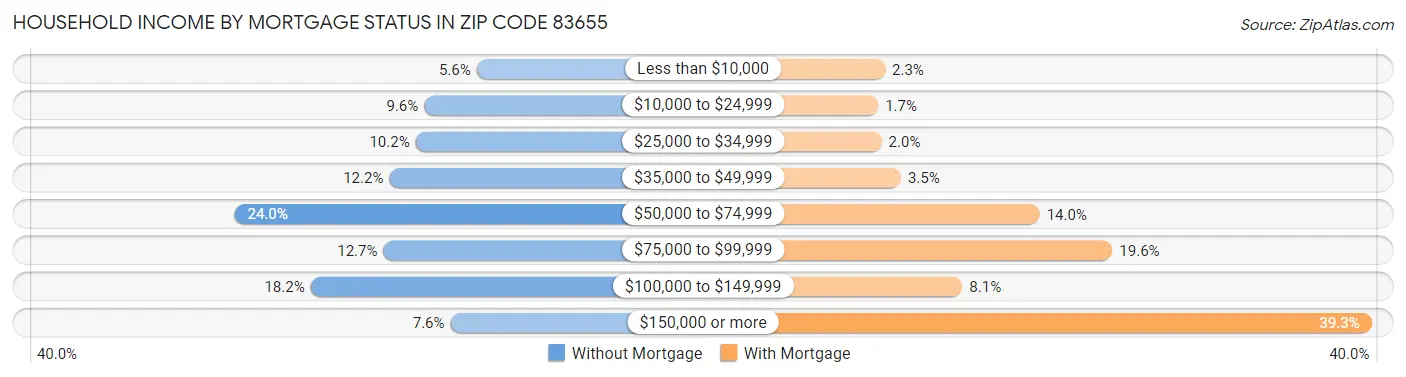 Household Income by Mortgage Status in Zip Code 83655