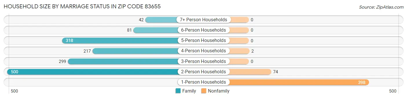 Household Size by Marriage Status in Zip Code 83655
