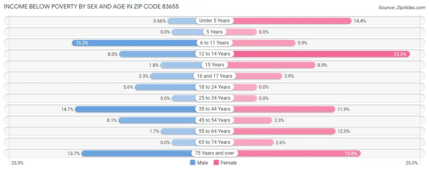 Income Below Poverty by Sex and Age in Zip Code 83655