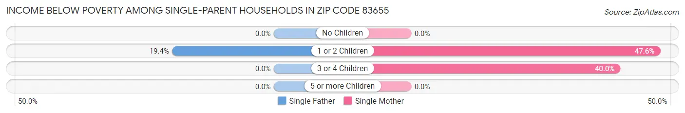 Income Below Poverty Among Single-Parent Households in Zip Code 83655