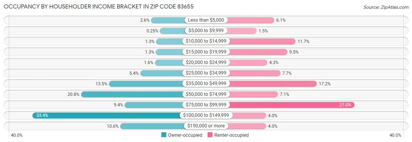 Occupancy by Householder Income Bracket in Zip Code 83655