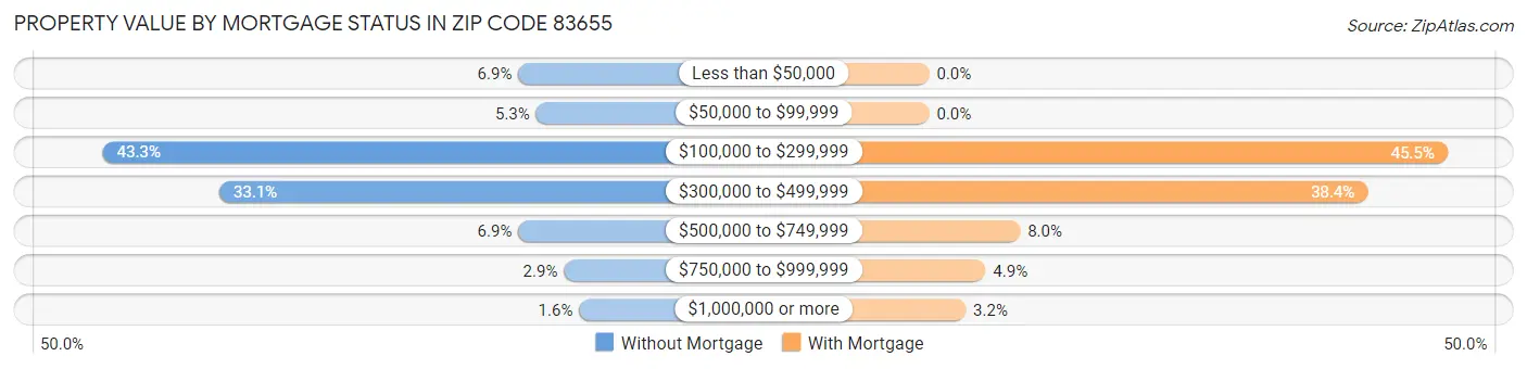Property Value by Mortgage Status in Zip Code 83655