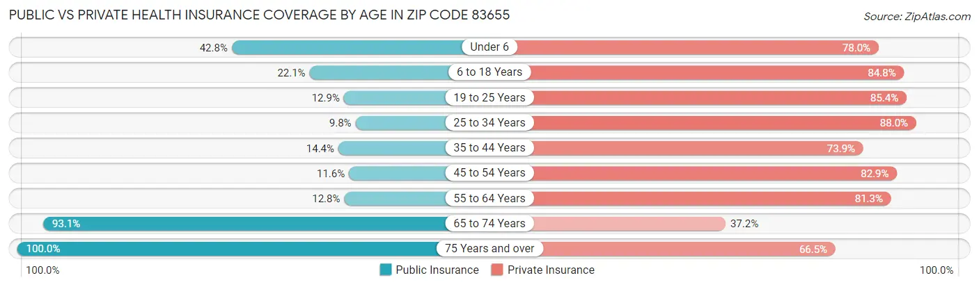 Public vs Private Health Insurance Coverage by Age in Zip Code 83655