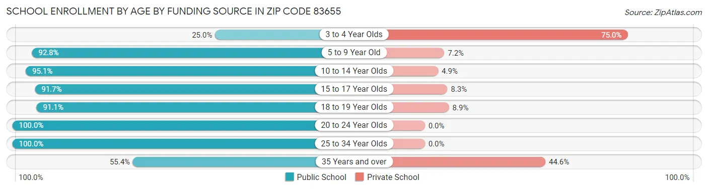 School Enrollment by Age by Funding Source in Zip Code 83655