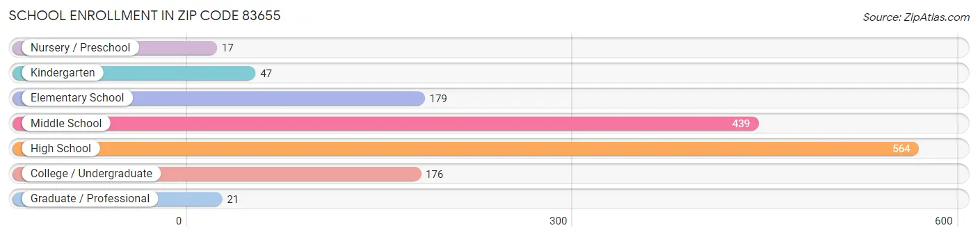 School Enrollment in Zip Code 83655